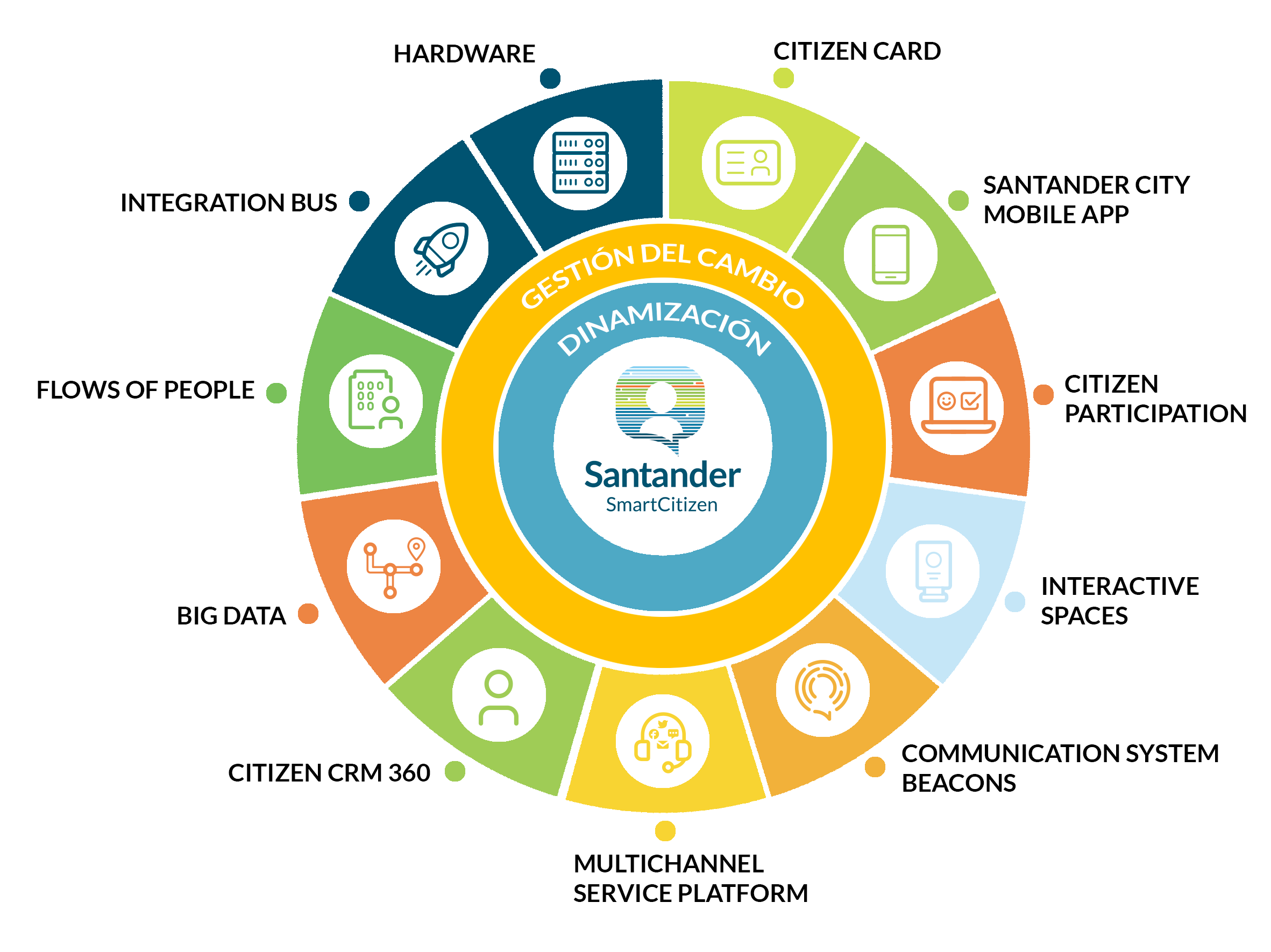 Santander components
