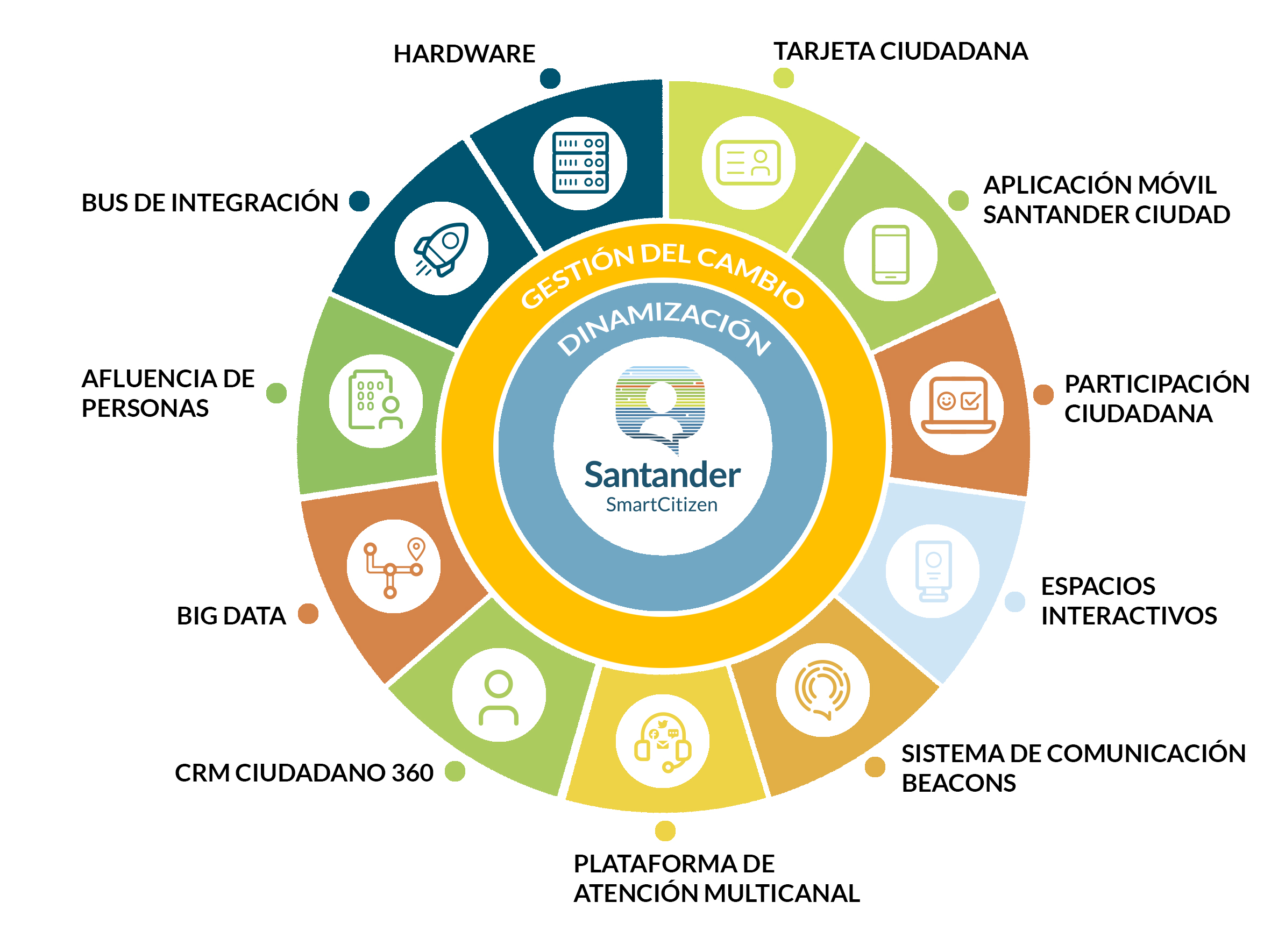 Santander componentes