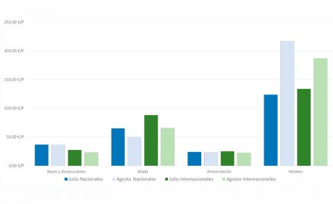 Gráfica del gasto medio de los servicios de la ciudad